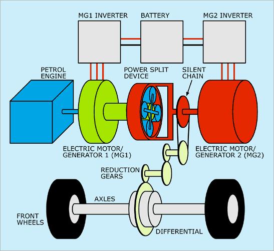 Toyota Prius 57 kw Petrol Engine Nickel Metal Hydride Battery (2.56 MJ, 0.