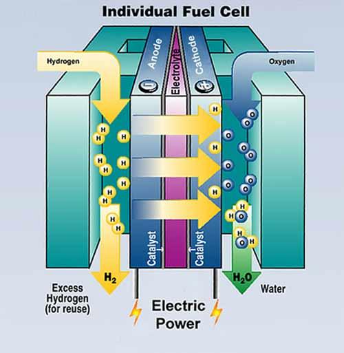 Fuel Cell Fuel cells involve an electrolyte material that is sandwiched between two layers of