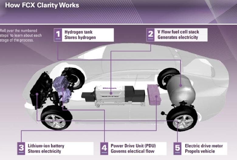 Honda FCX Clarity 100 kw H 2 -O 2 fuel cell 100 kw electric motor