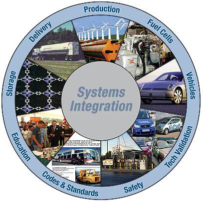 Hydrogen Economy The hydrogen economy is the name given to a proposed future system of energy supply for vehicles based around hydrogen.