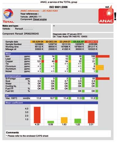 TOTAL ANAC TOTAL ANAC is a management tool for agricultural equipment The TOTAL ANAC service consists in making a diagnosis of mechanical components (engine, transmissions, hydraulic) from oil
