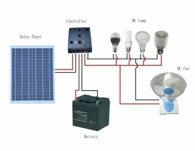 Technical data BSM-S010W BSM-S020W BSM-S0330W Solar panel power 10Wp 20Wp 30Wp Capacity of battery 12V/7Ah 12V/9Ah 12V/12Ah Controller 12V/3A 12V/3A 12V/3A Lamp Power 2*1W LED 2*3W LED 2*3W LED