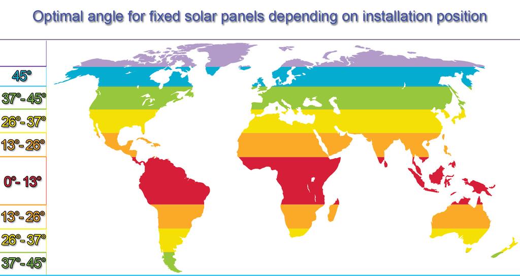 Solar Panel Installation Guide It is recommended to install your solar panel to face North. This ensures the longest duration of sunlight exposure.
