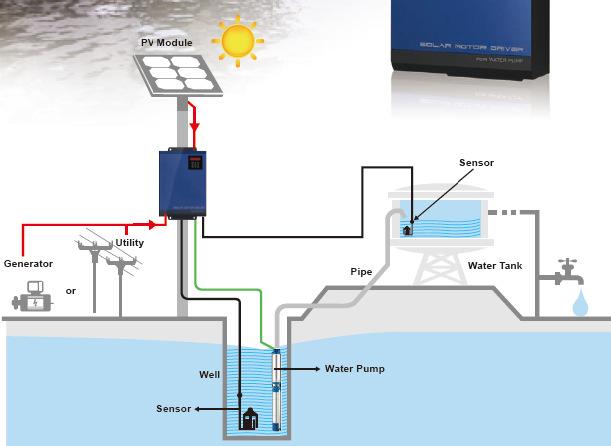 Solar Power Supplies for Standard AC 3Phase 0.