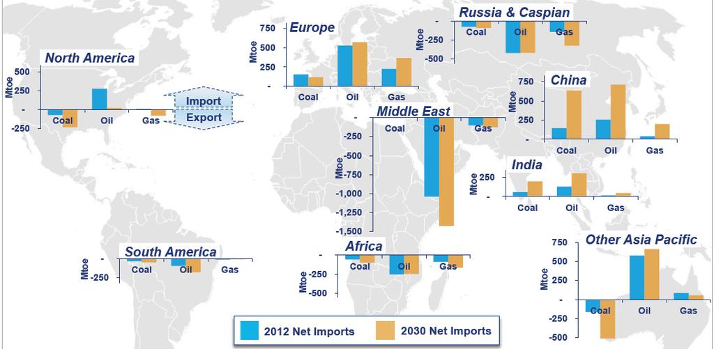 CHART 2: GLOBAL ENERGY TRADE SHIFTS TO ASIA NET IMPORTS BY REGION