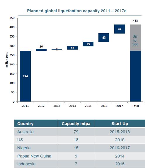 CHART 7: PLANNED GLOBAL GAS LIQUEFACTION
