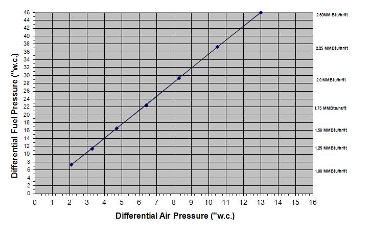 pressure requirements for fan sizing Propane Fuel/Air Settings Lower CO Lower NOx NOTE: