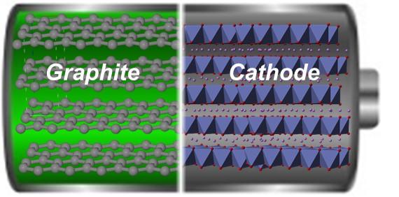 Shift in anode materials From graphite to silicon Current