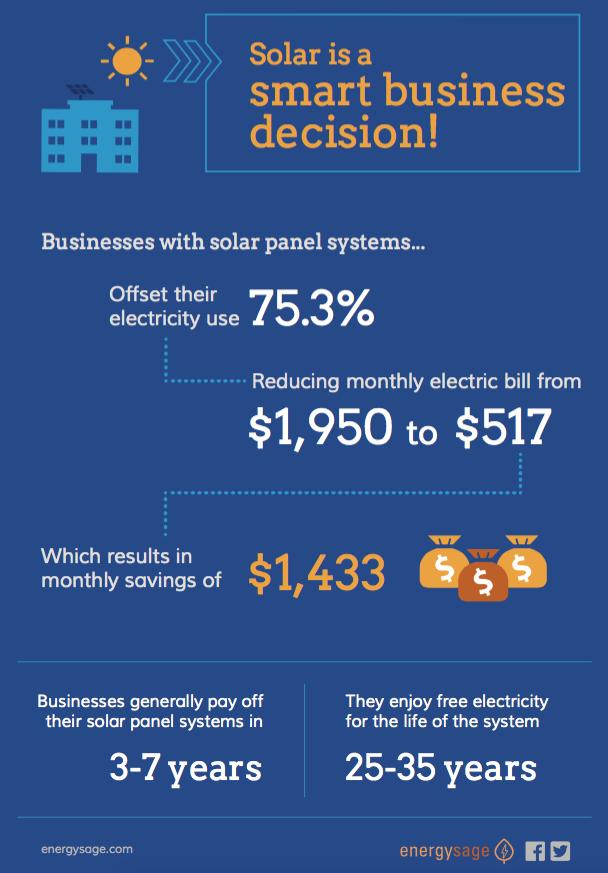 Reasons For Businesses to Go Solar Drastically reduce or even eliminate your electric bills Earn a great return on your investment Protect against rising