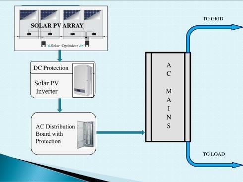 1.2 SYSTEM WORKING PRINCIPLE Solar photovoltaic (PV) system is like any other electrical power generation systems in terms of the output except for the source of the power is solar radiation.
