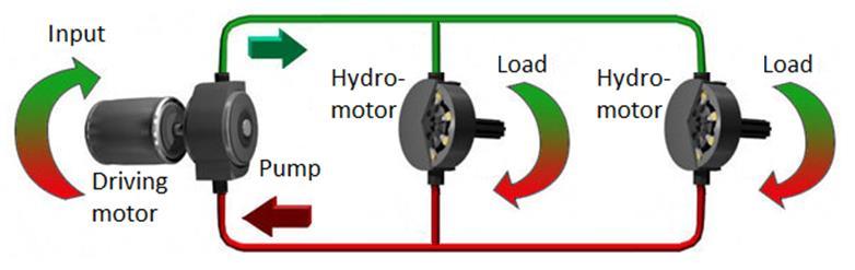 to hydraulic motors to 1 or more loads Variable