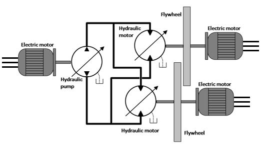 Hydrostatic drivetrain Experimental setup at FMTC