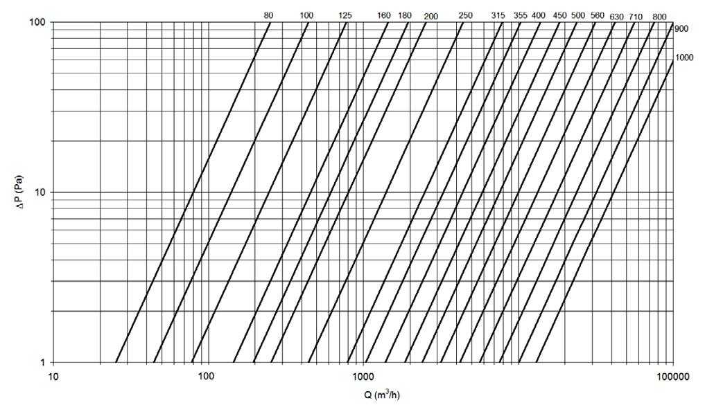 10 Series SK Pressure drop graphs ASK-1 and ASK-2