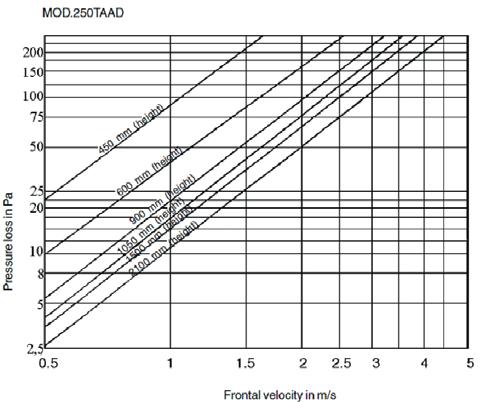 Series SK 22 General dimensions and approximate weights Detailed below are the standard length and height dimensions for acoustic air intakes.