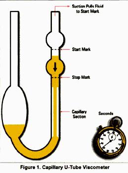 Kinematic Viscosity Time is takes the oil to travel