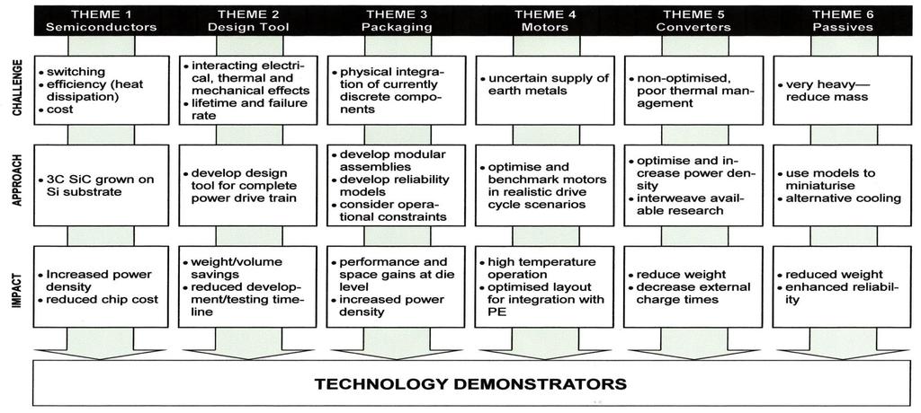 Demo 1: Integrated Non-Rare-Earth High Performance Drive Demo 2: Integrated Power Conversion for