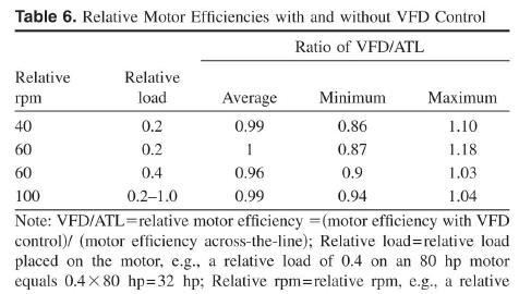 VSD Drive Losses and Motor Interaction Drive losses Bernier, 1999 Doe-OIT, 2012 Sellers, 2010 (next slide) Motor efficiency impacts VFD Efficiency 100.0% 80.0% 60.0% 40.0% 20.0% 0.