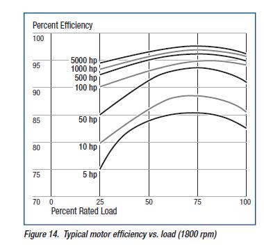 Motor Efficiency by Type Motor efficiency impacts Type Size Loading Poles/RPM Motor Master: http://www.