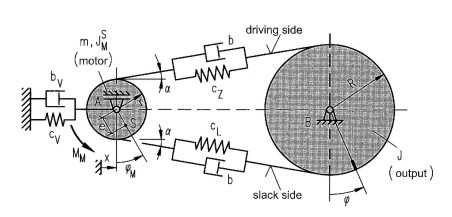 Description of Timing Belt Coupling Using a Pendulum with Variable Coupling Point 9 Calculating the Lagrange difference kinetic and potential