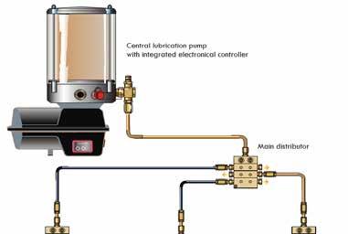 LUBRICATION SYSTEMS BEKA MAX Operating Principle of the BEKA MAX Progressive Central Lubrication System The BEKA MAX central lubrication system is a progressive system, which can work with grease up
