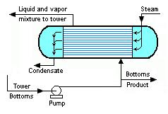 plant operators. There are many types of thermosyphon reboilers. They may be vertical or horizontal and they may also be once-through or recirculating.