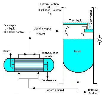 In such cases, it is best to have a high liquid recirculation rate to avoid having high tube wall temperatures which would cause polymerization and, hence, fouling of the tubes.