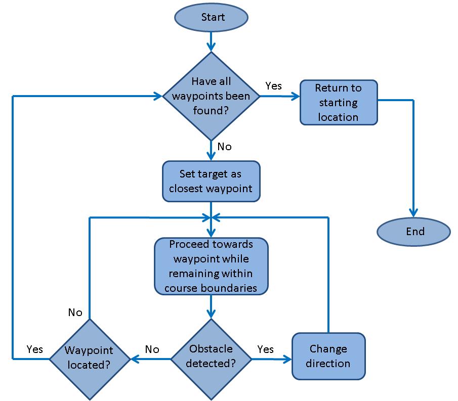 these types of algorithms are conducive to mapping and are compatible with a variety of sensors. The vehicle s thought process is summarized by the flowchart shown in Figure 7.
