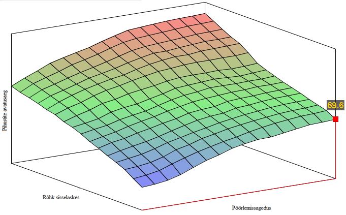 3.5. Kolmeteljelised graafikud Üks põhilisemaid juhtmooduli seadistamise protsesse toimub kolmeteljeliste graafikute peal, kus kaks näitajat on mõõdetavad ning kolmanda formuleerib arvuti.