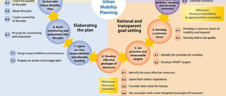 supports development of priorities and targets