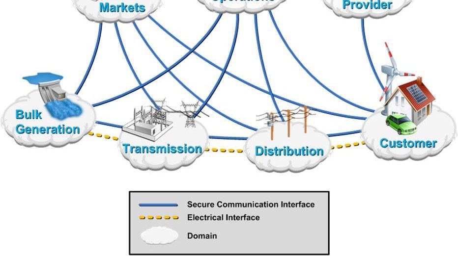 interconnection standards and IEEE P2030 smart grid