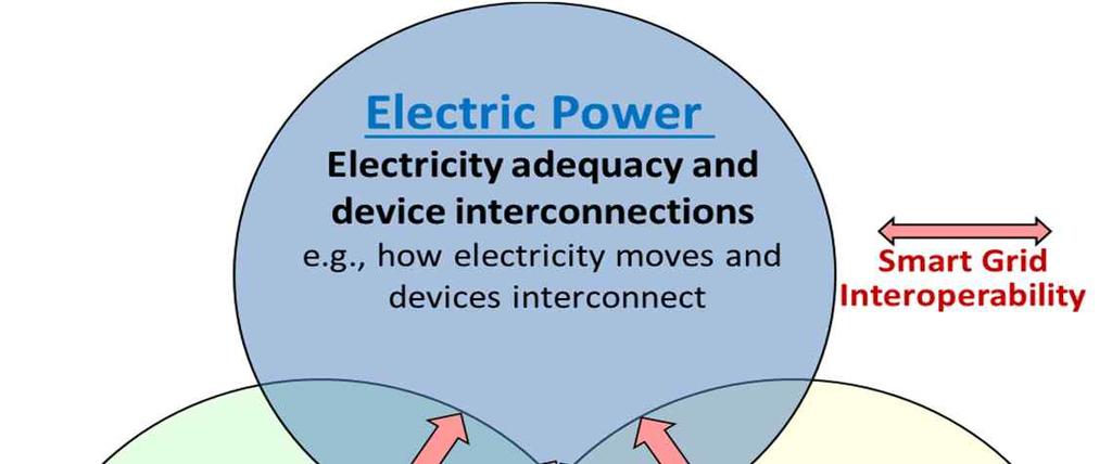 Smart Grid Interoperability: Power, Communications and