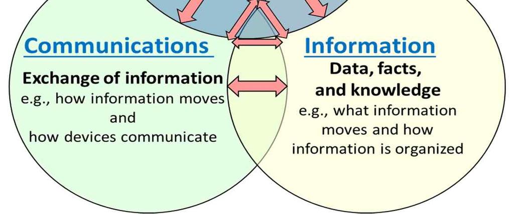 INFORMATION Interoperability: the capability of two or more