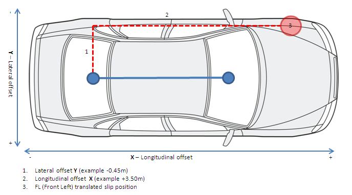 Translation procedure 1) Measure the longitudinal distance, with reference to the vehicle, from the Primary an