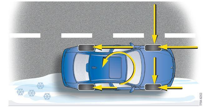 Yaw Rate Control If the vehicle is threatening to oversteer, the Active Steering stabilizes the vehicle with a slight correction to the angle of attack of the front wheels.