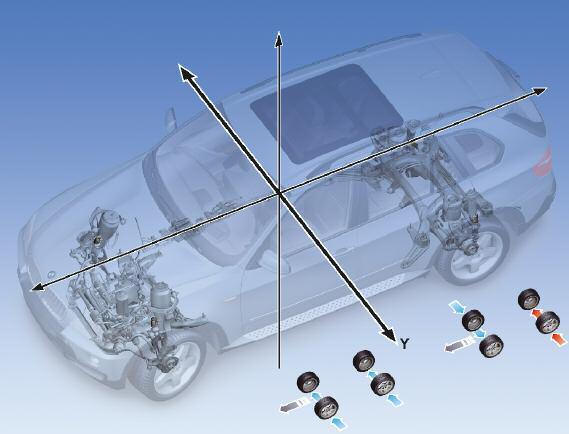 Lateral Dynamics Nowadays, dynamic driving systems are subdivided according to their mode of operation within the three axis co-ordinates and classified according to function.