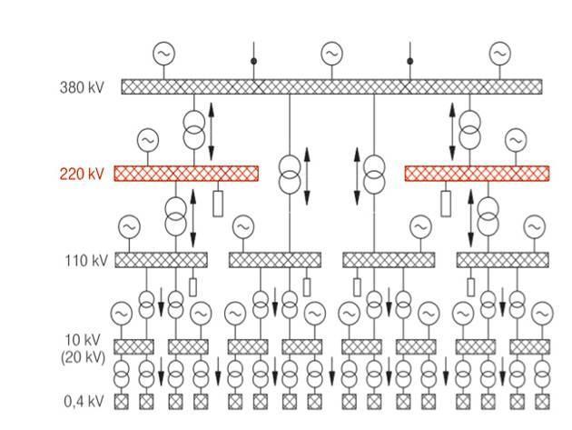 Structure of the transmission system model 220kV transmission