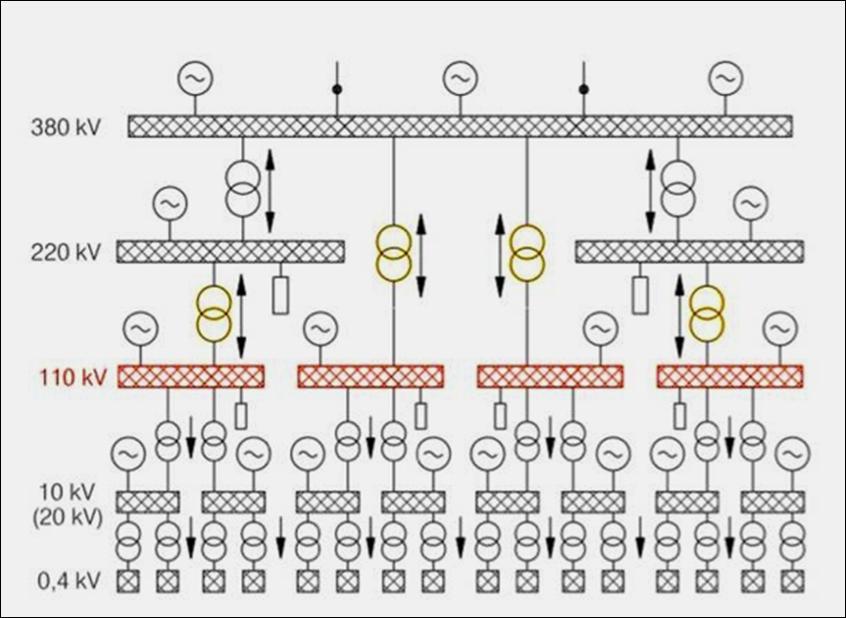 Structure of the transmission system model 110kV sub-transmission network groups Detail Level: Coupling