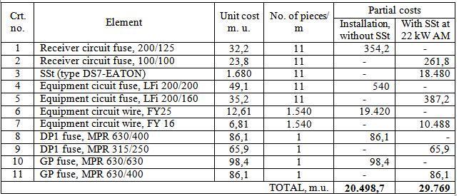 Table 5. Costs that differentiate the SSt use solution for AM with highest powers For example if the maximum mounted SSt are 5, the differentiation costs were less already for the SSt solution.