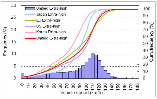 WLTP Data: Speed Distribution (Extra High Phase) Analyzing the unified Extra High Phase distribution, hardly 4% of the Driving Data
