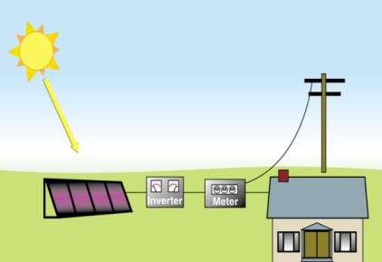 Solar Photovoltaics (PV) Solar PV panels converts