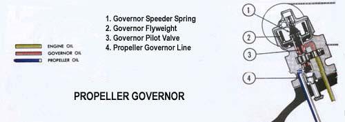 Constant Speed: If an engine driven governor is used, the propeller will operate as a CSU.