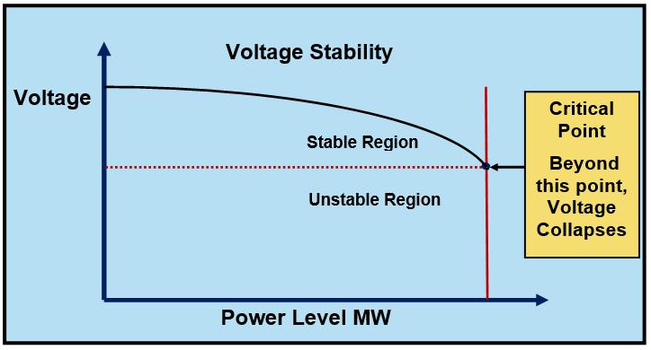 damage from high voltages Prevent voltage collapse during