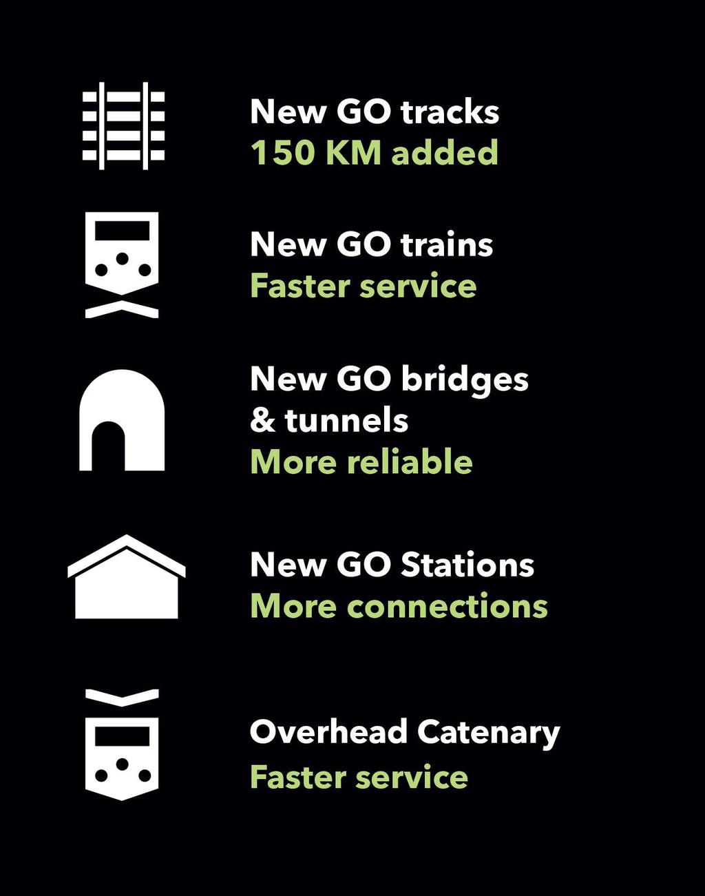 GO RAIL EXPANSION 150 kilometers of new dedicated GO track will allow for more uninterrupted service. New electric trains will travel faster for longer and reduce travel times.