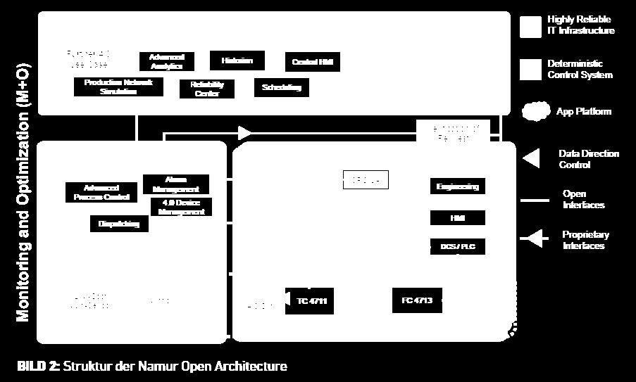 NAMUR Open Architecture (NOA) The basic idea is that the Core Process Control remains as it is Data will be