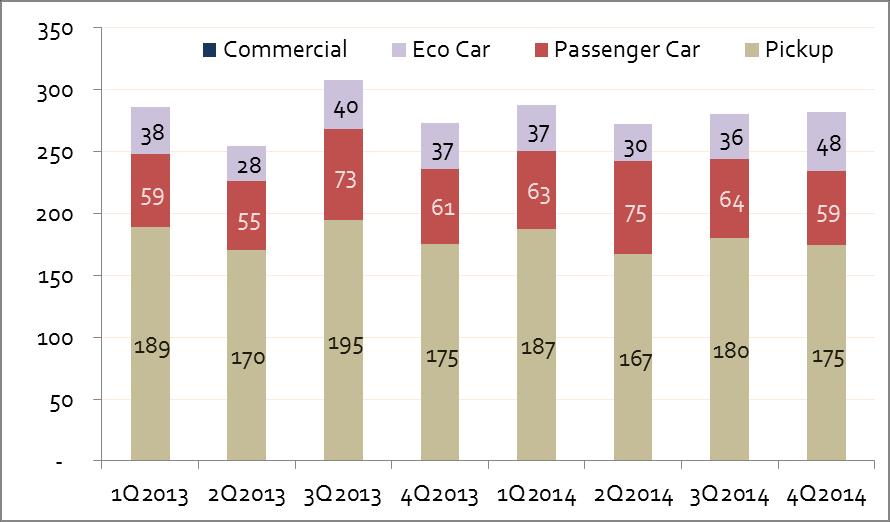 (+0%): Changes in Eco car, Passenger, and Pickup are +5%, +5%