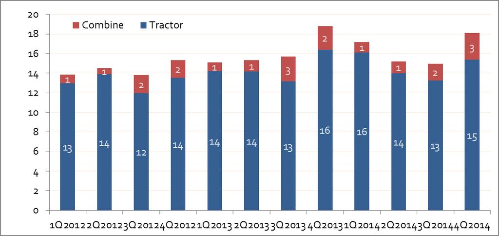 Tractor production by Quarter Unit:
