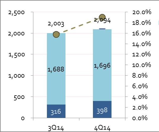 QoQ: 4Q14 vs 3Q14 Unit: million Baht QoQ Comparison Sale 4.5% COGS 0.5% GP (amount) 26.1% %GP 3.3% Sale increased 91 mb or 4.