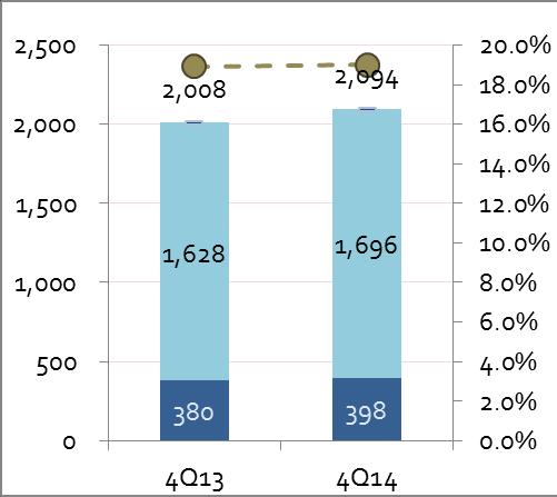 YoY: 4Q14 vs 4Q13 Unit: million Baht YoY Comparison Sale 4.3 % COGS 4.2 % GP (amount) 4.7 % GP (%) 0.1% Sale increased 4.
