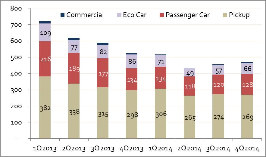 Car Production: by type Unit: Thousand cars QoQ (+3%): Changes