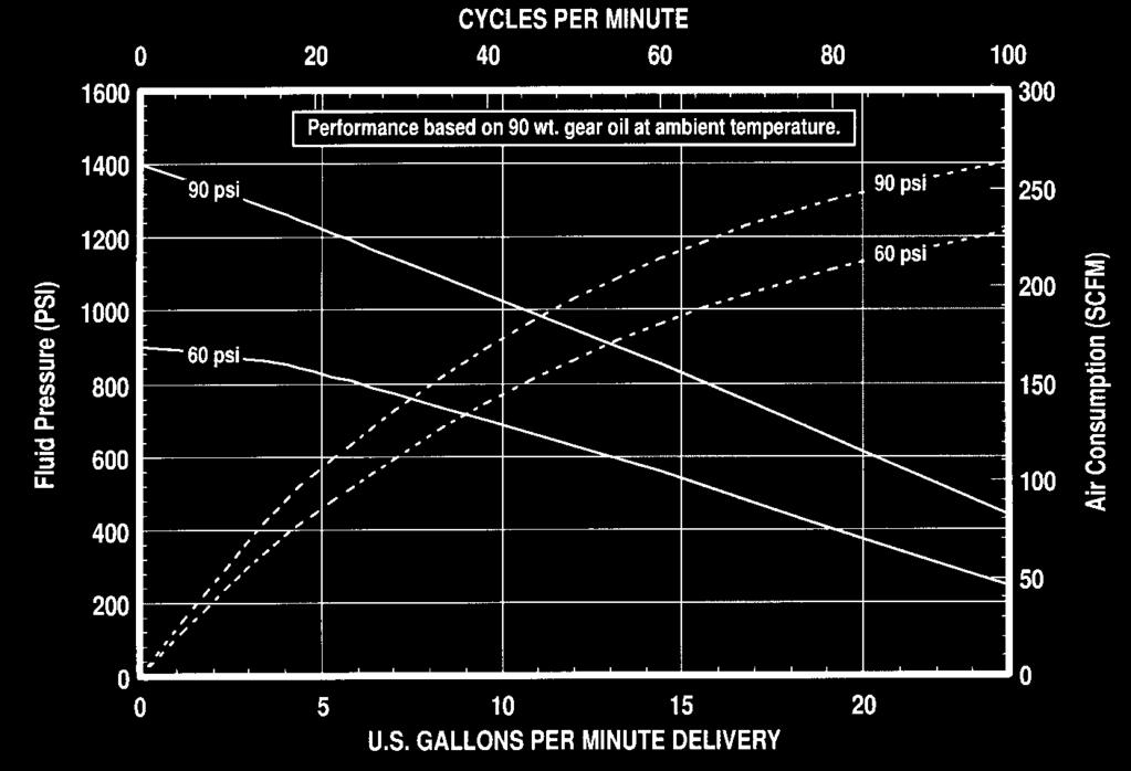 44 10:1, 1,350 (Max) PSI, Stub Piston Pump Pump Performance Air Inlet Pressure Range..... 90 PSI (6.1 bar) Max. Fluid Pressure Range........ 1,350 PSI (91.8 bar) Max. Max. Rec d Cycles Per Minute.